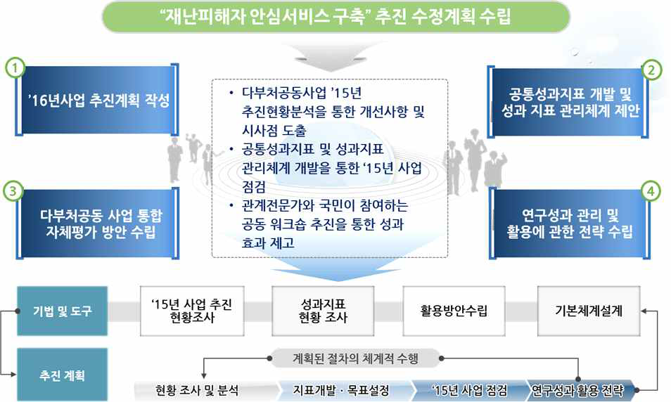 과업의 추진방법