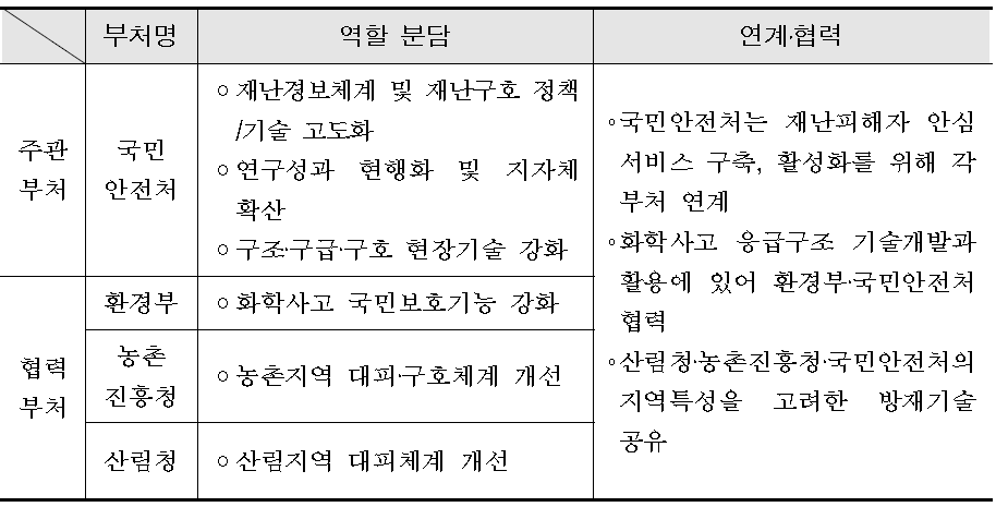 부처 간 역할체계