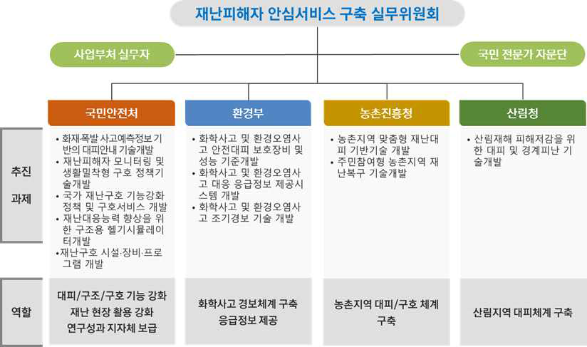 다부처공동사업 추진체계 및 역할