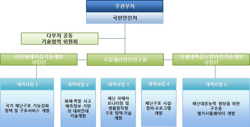 국민안전처 사업추진체계