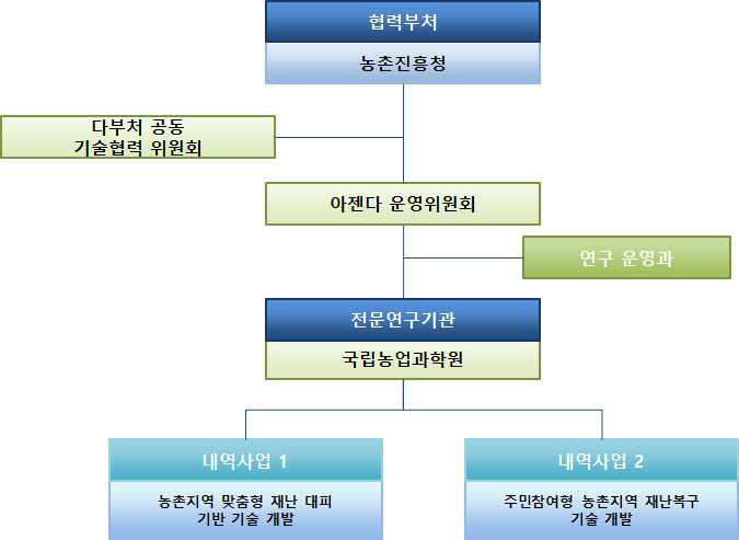 농촌진흥청 사업추진체계