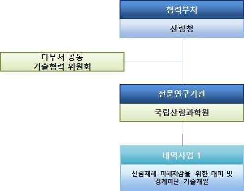 산림청 사업추진체계