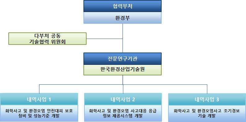 환경부 사업추진체계