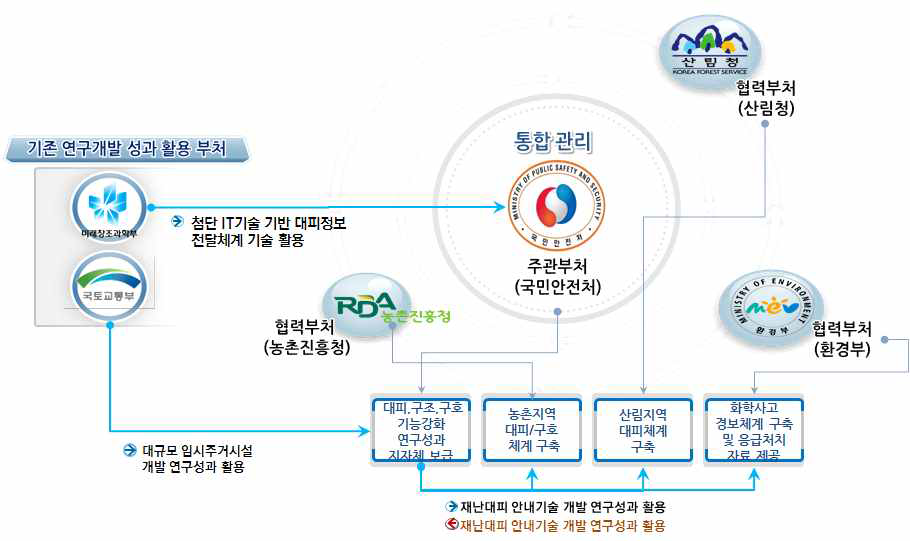 부처별 연구추진 성과 연계 및 활용 체계