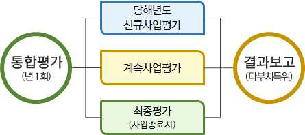 자체성과평가 절차