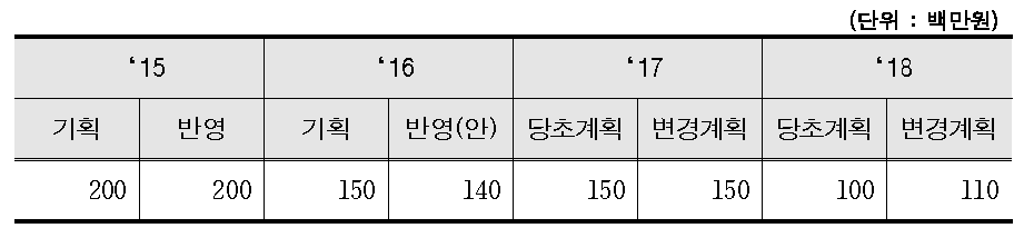 국가 재난구호 기능강화 정책 및 구호서비스 개발사업 예산계획