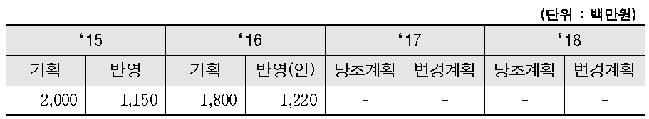 재난대응 능력 향상을 위한 구조용 헬기시뮬레이터 개발사업 예산계획