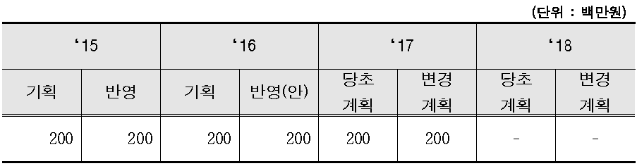 산림재해 피해저감을 위한 대피 및 경계피난 기술 개발사업 예산계획