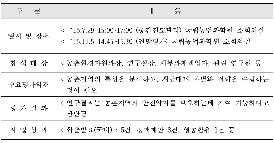 농촌지역 맞춤형 재난대피 기반기술 개발 중간 및 연말 보고회