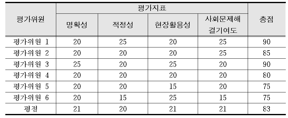 ‘15년 사업 자체성과평가 결과