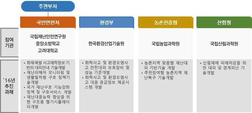 참여부처별 ‘16년 추진사업