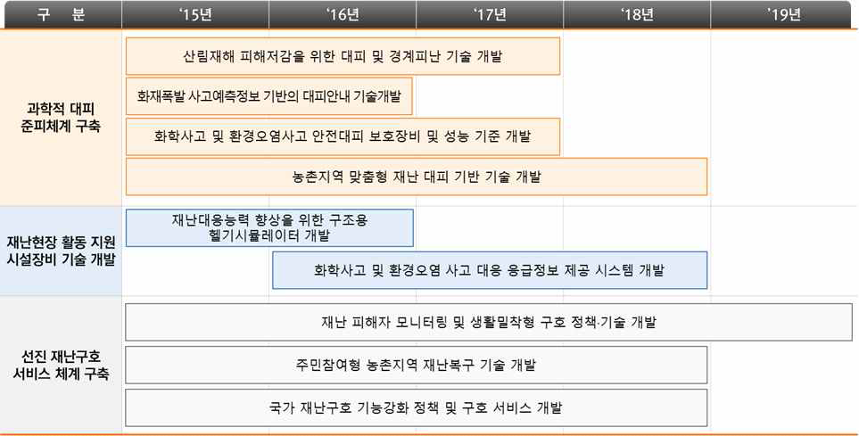 ‘16년 추진사업 로드맵