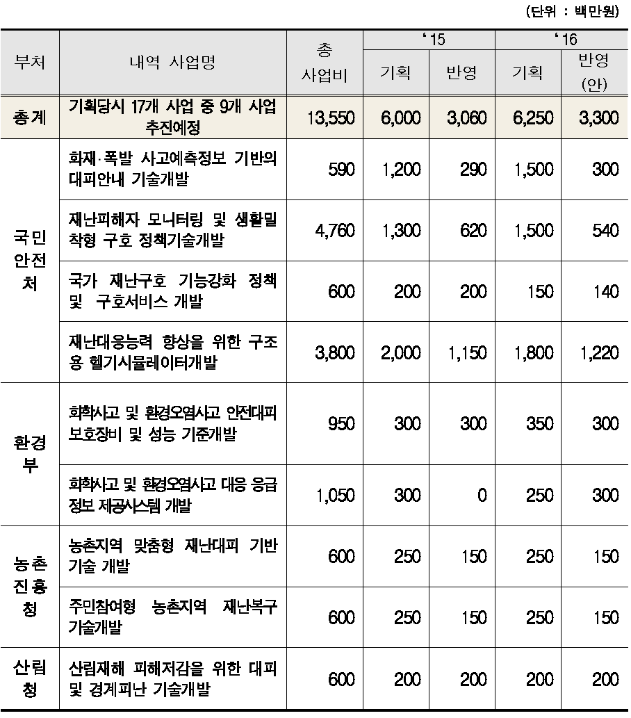 ‘16년 추진사업 예산 내역