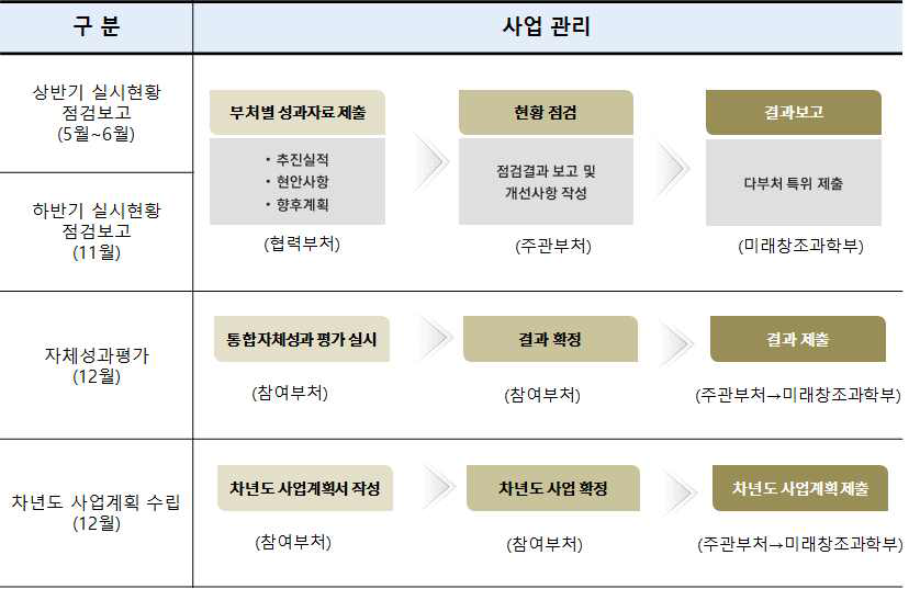 다부처공동사업 일정표