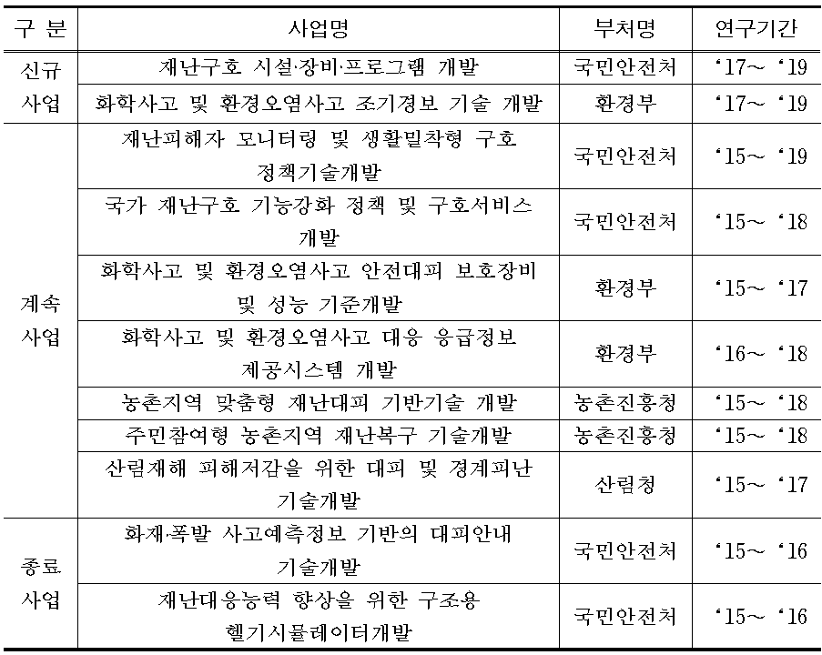 ‘17년 다부처공동사업 계획