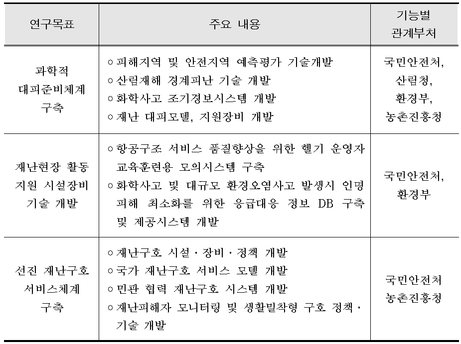 부처별 사업의 범위 및 역할