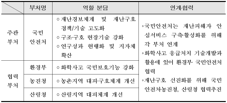 부처 간 역할체계