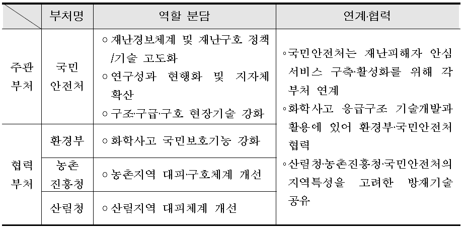 부처 간 역할체계