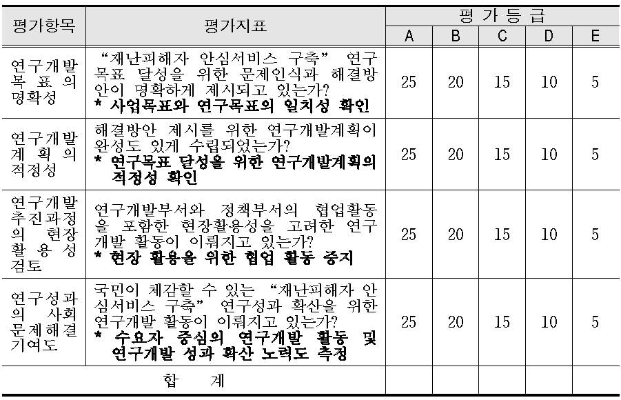 신규사업 평가지표 및 등급