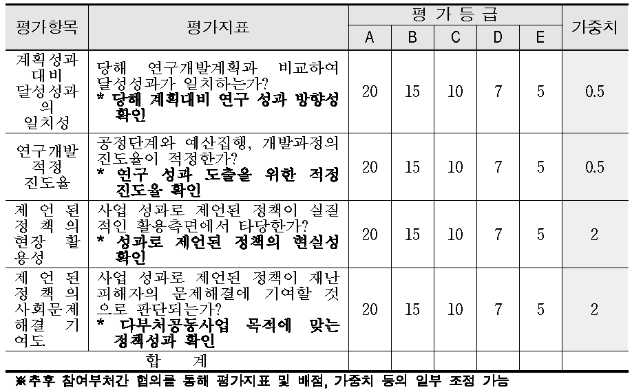 계속사업 평가지표 및 등급