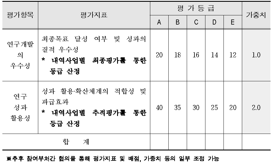 최종평가지표 및 등급