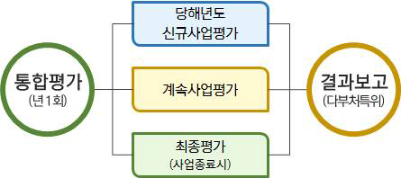 자체성과평가 절차