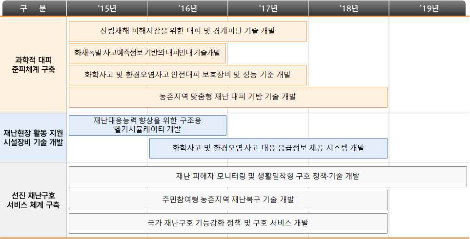 ‘16년 추진사업 로드맵