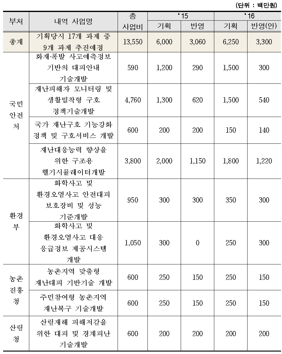 ‘16년 추진과제 예산 내역