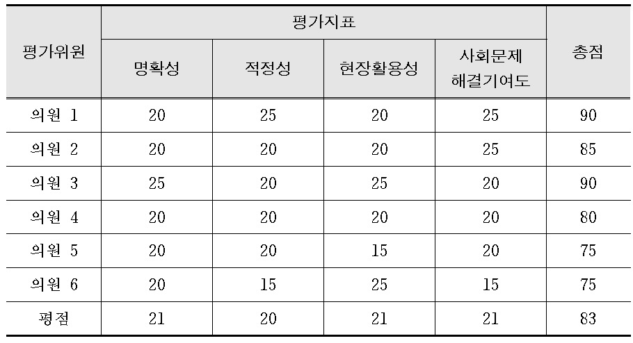 워크숍 ‘15년 사업 평가 결과