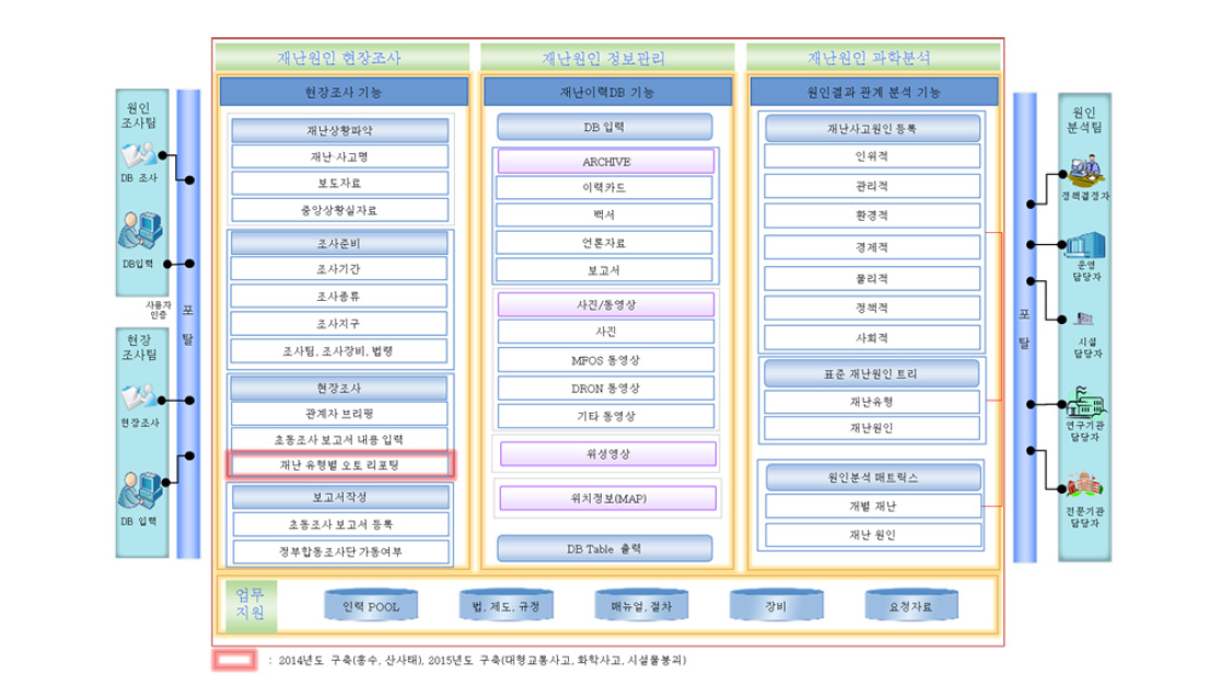 재난 프로파일링 시스템 구성도(2015)