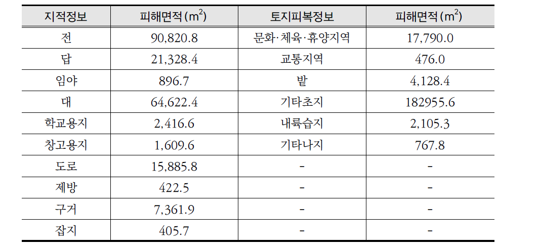 경상남도 창녕군 남지읍 제반데이터 목록