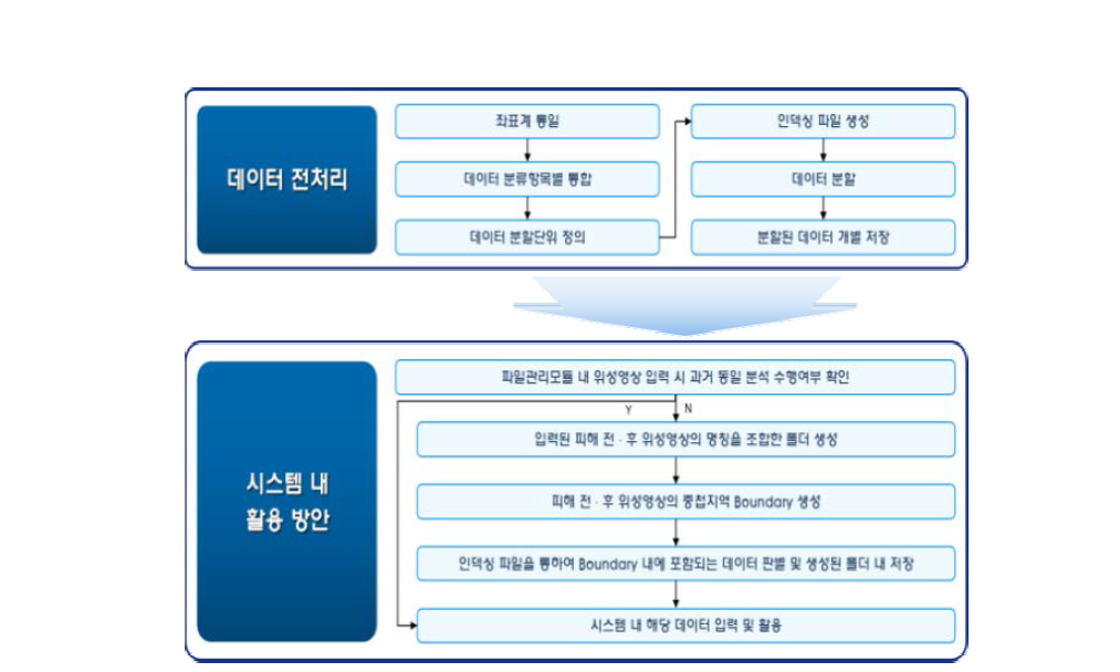 데이터 활용기법