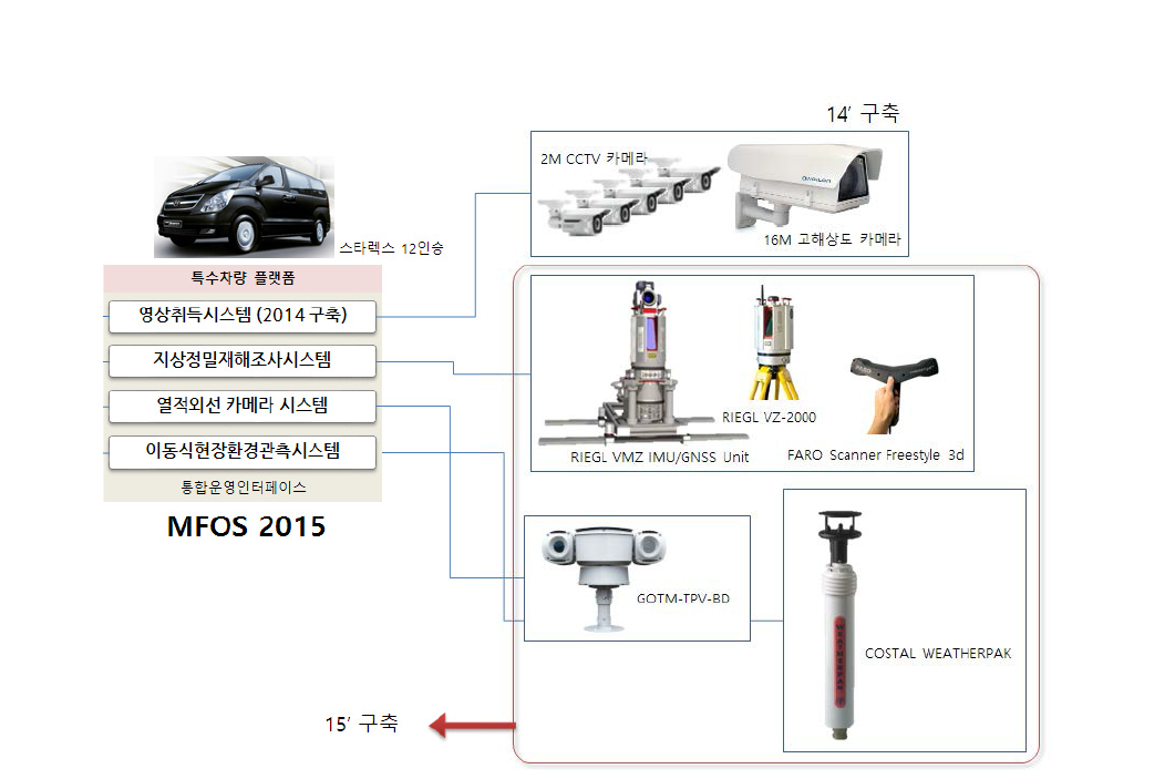 MFOS 2015 장비 구성