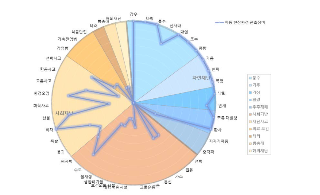 이동 현장환경 관측장비 재난별 활용성 예상도