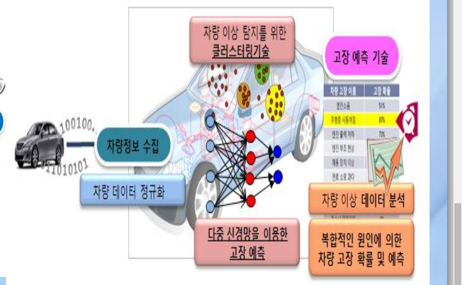 차량-IT 기반 고장 예측 기술