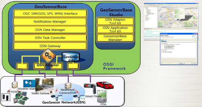 GeoSensor 데이터 저장 및 관리기술 시스템 구조도
