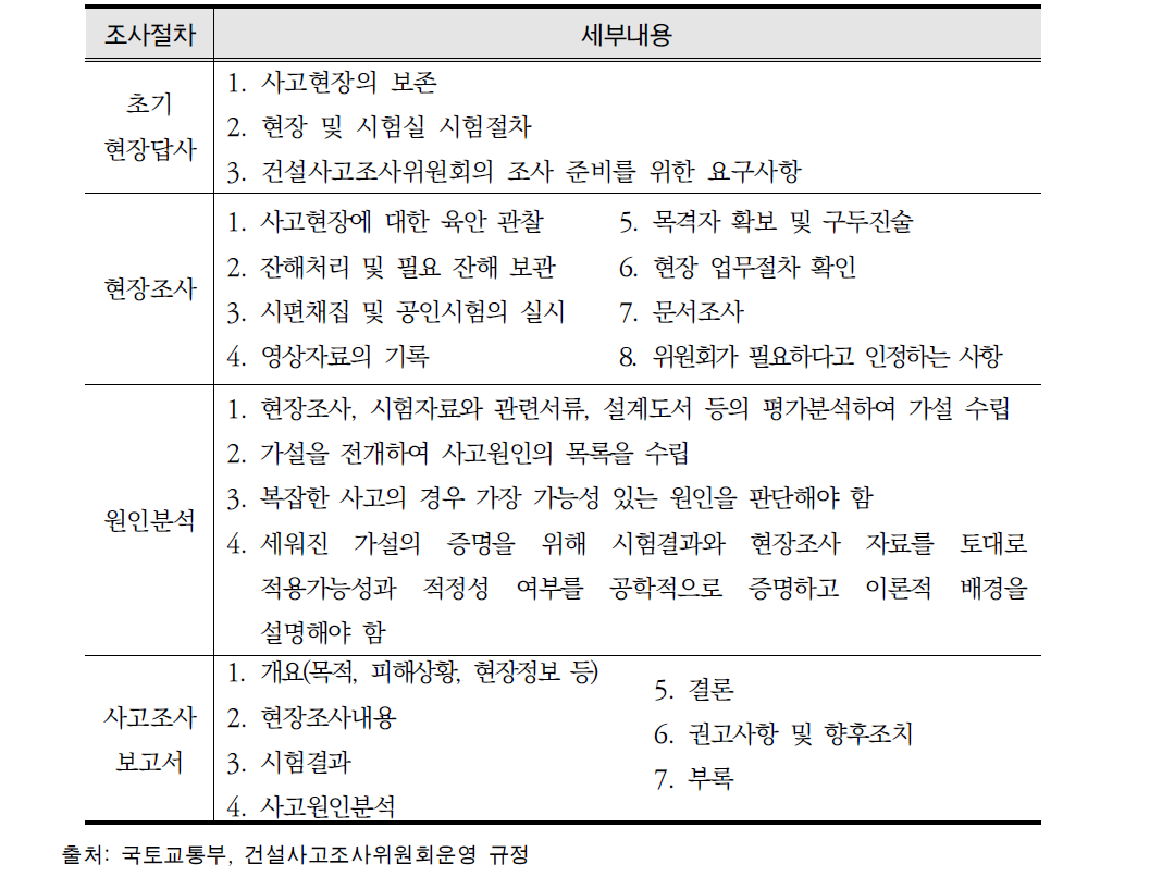 건설사고조사위원회의 조사절차별 세부내용