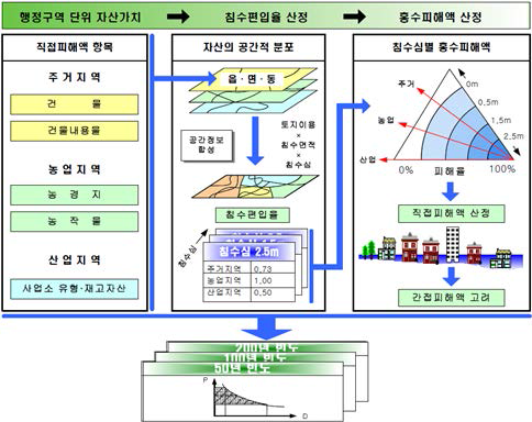 다차원 홍수피해액 산정방법의 개념도