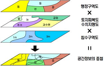 침수편입률 산정을 위한 공간정보의 중첩