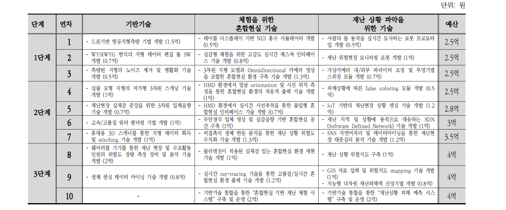 혼합현실 기반 가상공간 재현기술 개발 로드맵