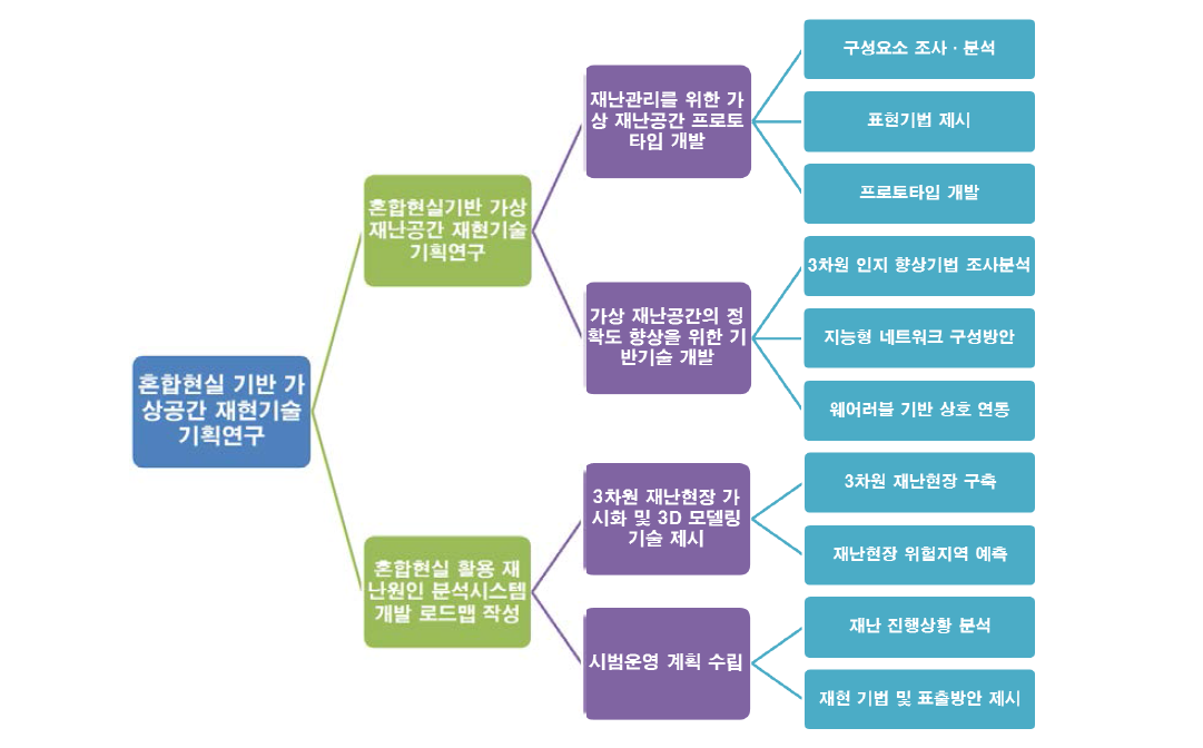 과업의 work-breakdown structure