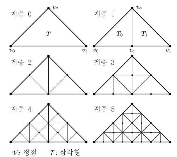 이진 삼각형 트리의 삼각형 분할.