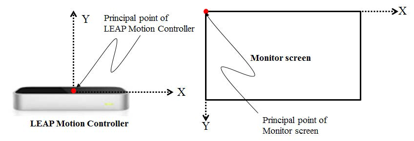 LEAP Motion Controller 좌표계와 모니터 좌표계의 비교
