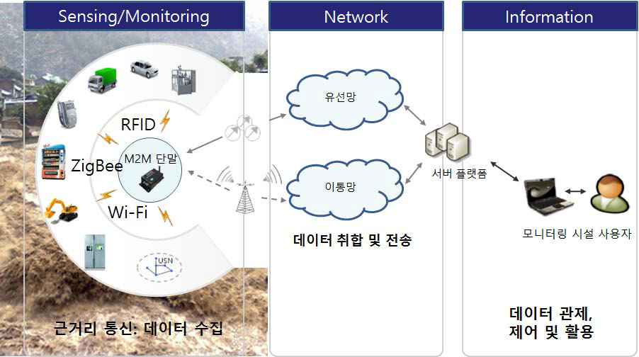 지능형 네트워크 구성 방안