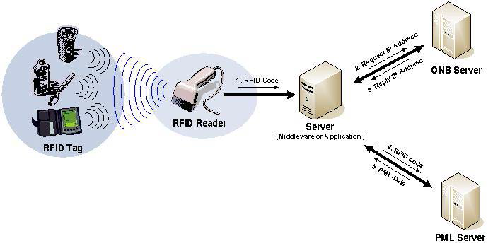 RFID 시스템 구조도