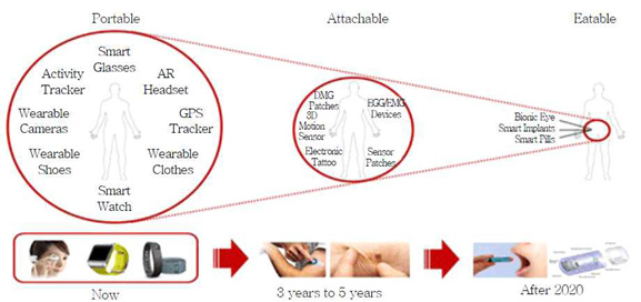 웨어러블 디바이스의 발전 과정