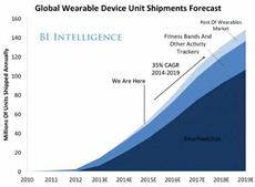전세계 웨어러블 디바이스 시장 규모