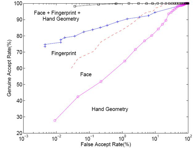 단일 정보 및 fusion 정보를 사용했을 때의 인식 성능 ROC (Receiver Operating Characteristic) Curve