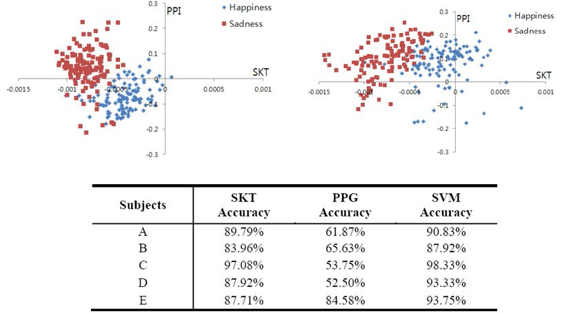 피부온도(SKT; skin temperature) 및 심박간격(PPI; pulse to pulse interval) 정보를 SVM(Support Vector Machine) 기법으로 score level 단계에서 multimodal fusion 함을 통해, 긍정(Happiness) / 부정(Sadness) 감정 분류의 실제 예