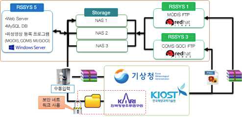 위성영상 정보관리 시스템 구성도